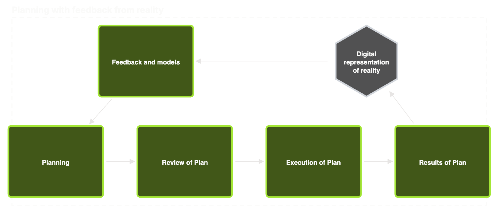 Planning with feedback loop from operational reality