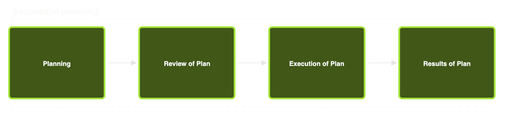Sequential planning process