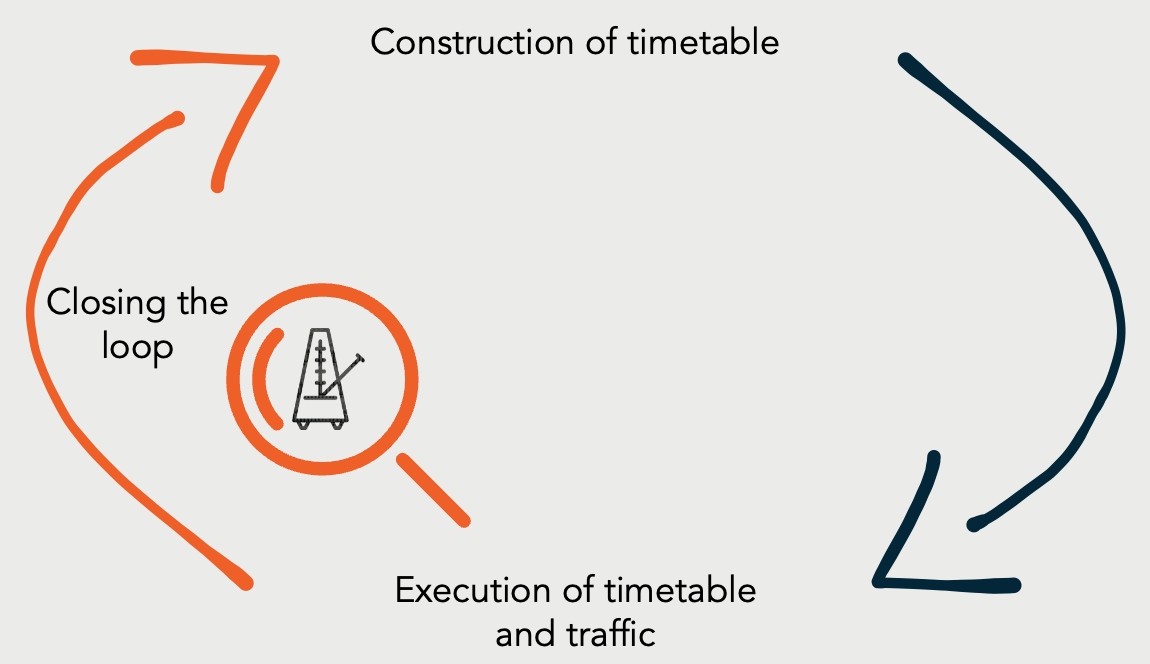 Feedback loop connecting timetable design and real-world rail operations